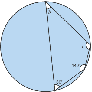 <p>add up to 180°<br>e.g a = 180 - 60 = 120°<br>e.g b = 180 - 140 = 40°</p>