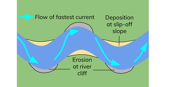 <ul><li><p>a large bend in the river formed by lateral erosion</p></li><li><p>water on the outside of the bend travels fastest and erodes away from a river cliff</p></li><li><p>water on the inside of the bend travels slowest and deposits material to form a river beach or slip off slope</p></li></ul><p></p>