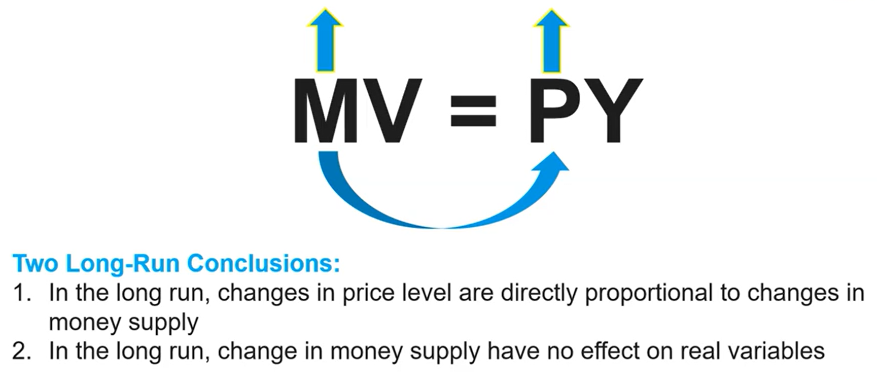 <p>The equation of exchange is always true and leads to two long-run conclusions:</p><ol><li><p>There exists a direct relationship between changes in money supply and the price level in the long-run —&gt; Quantity theory of money.</p></li><li><p>Changes in money supply have no effect on real variables in the long run —&gt; Neutrality of monetary policy</p></li></ol><p></p>