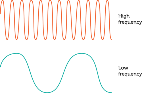 <p>the number of complete waves that pass a given point per second, measured in hertz (Hz).</p>