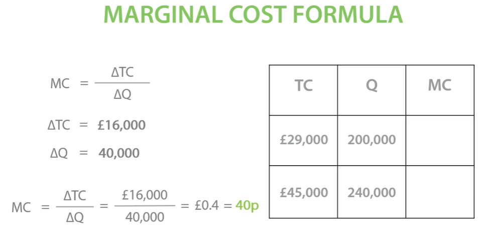 <p>marginal cost is the additional cost of producing one extra unit.</p><p>MC- change in total cost/ change in quantity.</p><p>MC= change in TC/ change in Q.</p><p>When Q increases by more than one we need to use MC (marginal cost) formula.</p><p>If productivity increases, marginal cost will decrease.</p><p>Initially, Specialise using division of labour, increase productivity.</p><p>However, additional labours at this point wont be effective in the short run at least one factor of production fixed, so productivity falls- law of diminishing returns and marginal cost increases.</p><p>In the long run, factors variable, productivity wont diminish,</p>