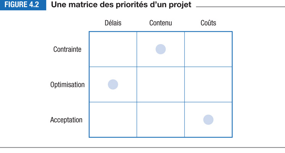 <p>Le temps</p><p>Le coûts</p><p>Et le rendement</p><p>il faut établir s’il font partie de la contrainte, optimisation et acceptation.</p><p>contrainte pas le choix critère immuable</p><p>optimisation: si on a une chance de le faire</p><p>accpetation : si on ne respecte pas moins graved</p>