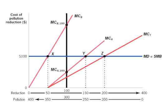 <p>Is uniform quantity regulation at abatement of 100 efficient? Why?</p>