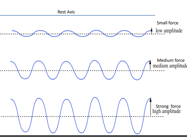 <p>more wave energy</p>