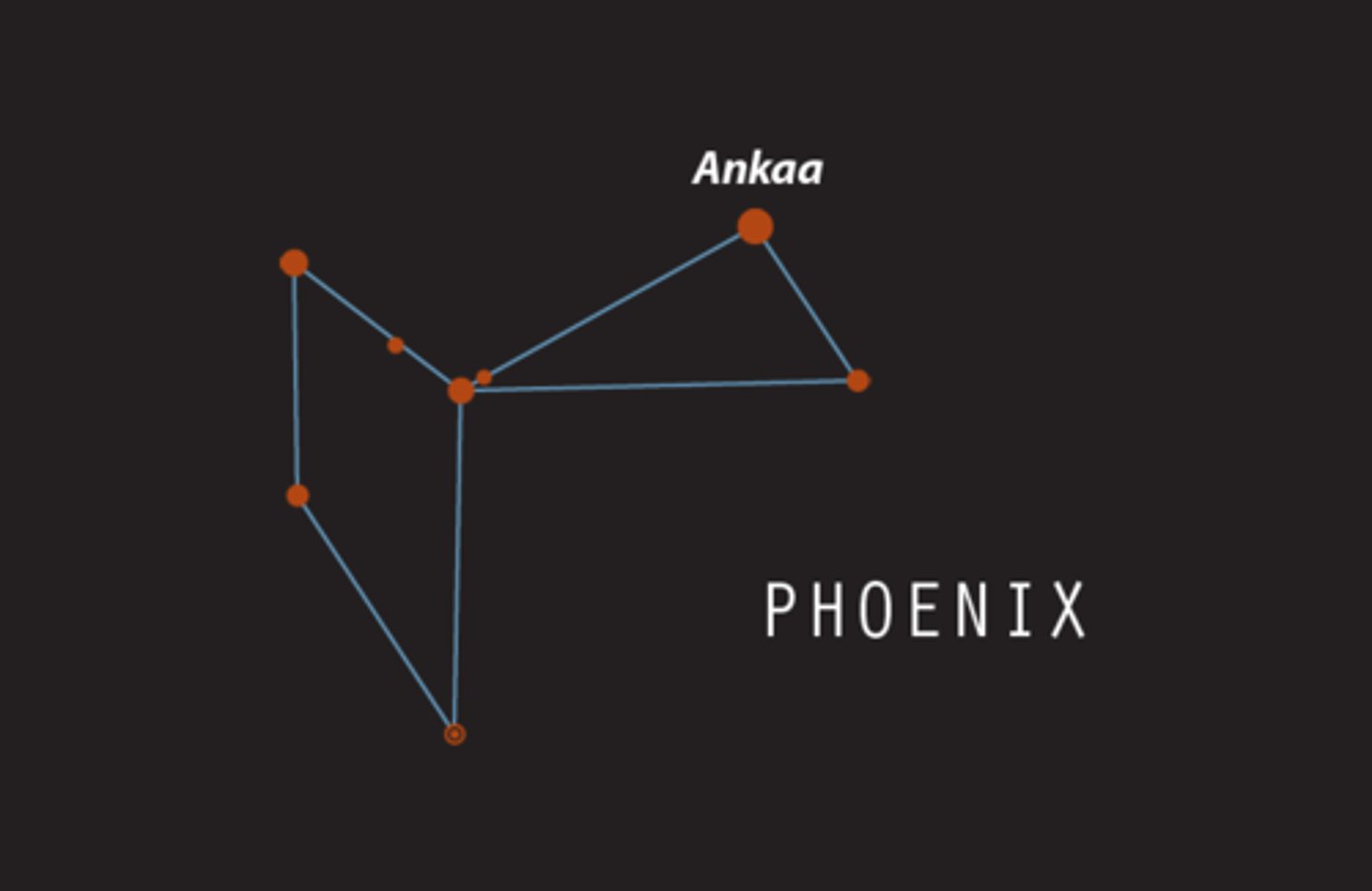 <p>phoenix / brightest star: Ankaa or Alpha Phoenicis (α Phe)</p>