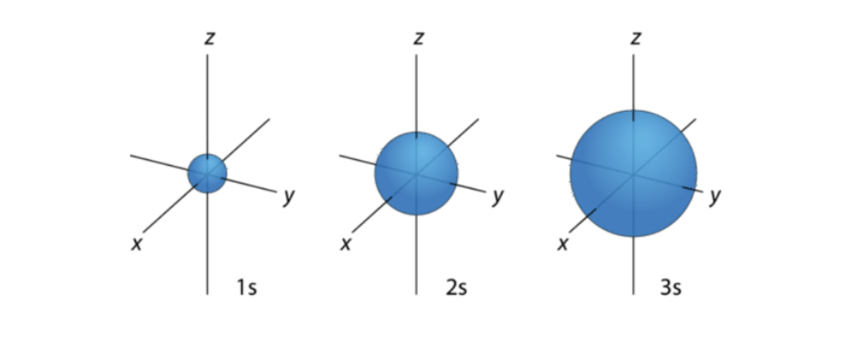 <ul><li><p>spherical</p></li><li><p>origin: nucleus</p></li><li><p>1s 2s 3s: principal energy level</p></li></ul>