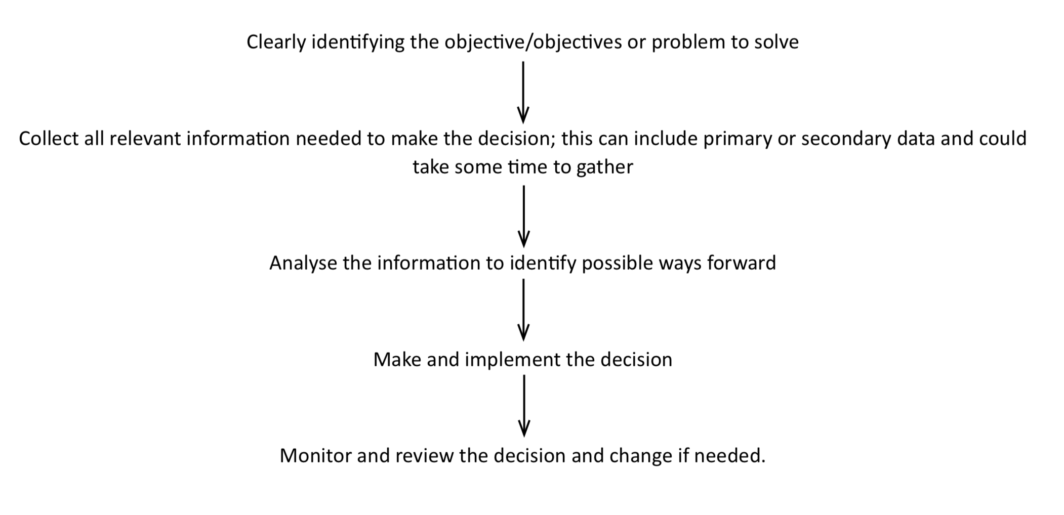 <ul><li><p>Is favoured by most businesses making strategic and tactical decisions as it is based on logic and evidence and should reduce the risk of failure</p></li><li><p>Includes the consideration of alternative decisions, so all possible courses of action are included and the business will undertake a full analysis before making any decisions</p></li></ul><p></p>