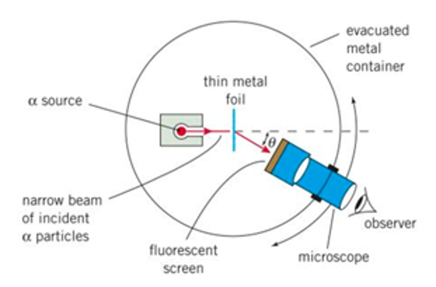 <p>- directed a beam of $$\alpha$$ particles at a thin gold foil held within a vacuum</p><p>- they counted the number of a-particles that were deflected by the gold leaf through different angles</p><p>equipment:</p><p>- lead collimator: produce the narrow beam</p><p>- gold foil target: can be rolled to a sheet only a few atoms thick</p><p>- chamber is evacuated</p><p>- zinc fluoride fluorescent screen: allow the viewer to see when a-particles meet the screen</p><p>- rotatable detector: allows the angle of a scattering to be determined</p>