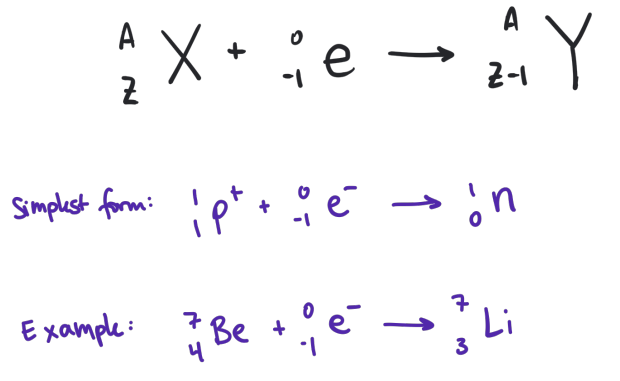 <p>achieves the same effect is positron emission through a different process</p>