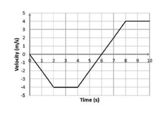 <p>28. Find the average speed of the cart between t = 4 s to t = 10 s.</p><p></p><p> </p><p>A. –4.0 m/s </p><p>B. –3.0 m/s </p><p>C. 0.0 m/s </p><p>D. 4.0 m/s</p><p> E. 2.7 m/s</p>
