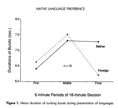 <p><strong>______________: More sucking activity, more interested in what they’re hearing/ Increase at beginning because interested, but for foreign speakers it drops off</strong>. Attuned very soon to their own language.</p><ul><li><p>Adoption implications</p></li></ul><p></p>
