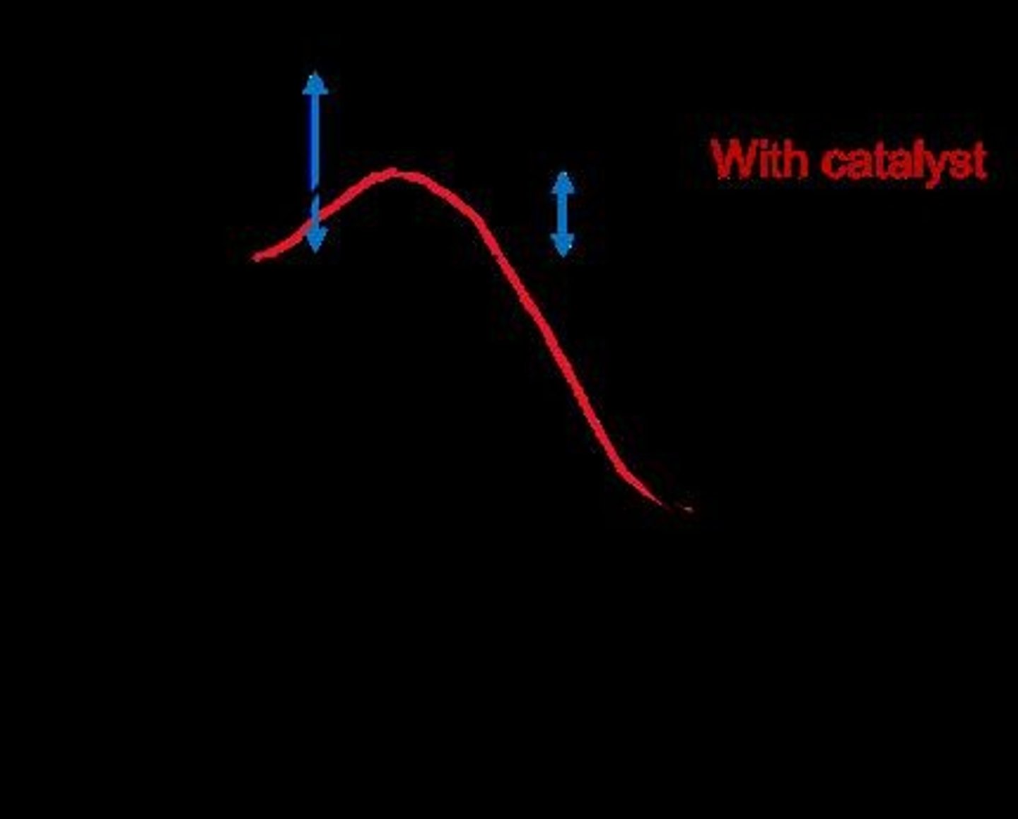 <p>They allow reactions to occur more efficiently and often under milder conditions.</p>