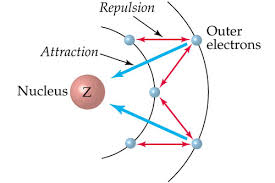 <p><strong><span>Electron-electron repulsion occurs when the negative charge of one electron repels other electrons, similar to magnets with the same poles facing each other. </span></strong><span>This repulsion is caused by classical Coulomb forces and when electrons have parallel spins.</span></p>