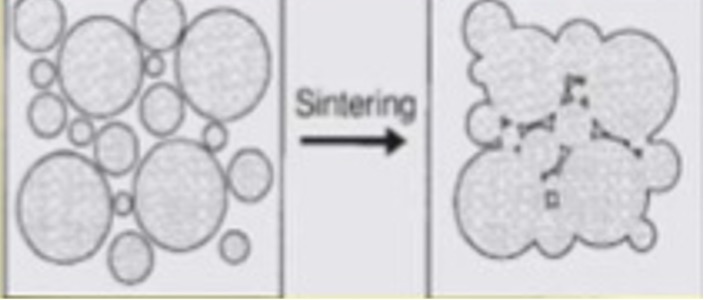 <p>During sintering- <span>heating compacted ceramic particles to bond them together and increase density</span>&nbsp;and decrease surface area&nbsp;</p><p>Defects include voids or inclusions&nbsp;</p>