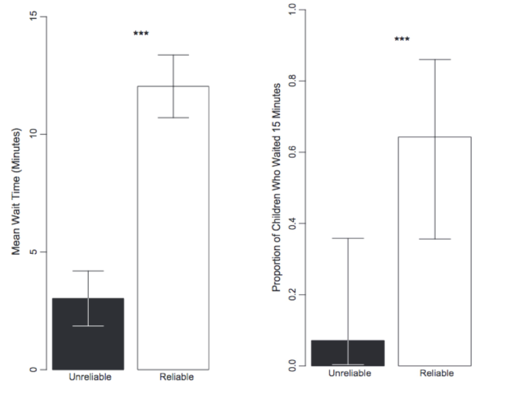 <ul><li><p><span>What will the results look like if environmental reliability plays no role in this task?</span></p></li><li><p><span>i.e. What if “self-control” was the main factor influencing young children’s decision making?</span></p><ul><li><p>Then both bars would be low </p><ul><li><p>Therefore, it is not self control</p></li></ul></li></ul></li></ul><p></p><p></p>
