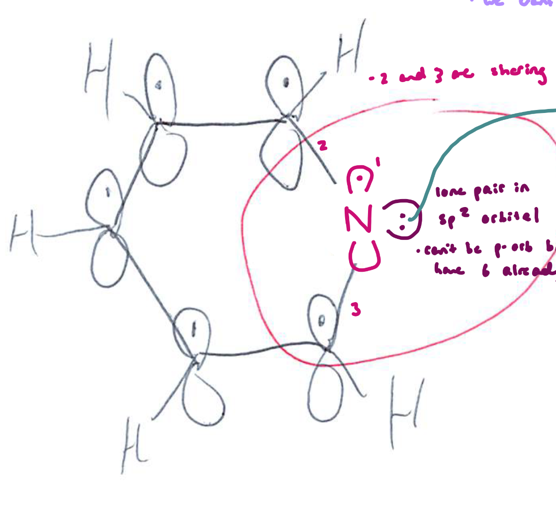 <ul><li><p>Atoms in ring: 5 carbons + 1 nitrogen</p></li><li><p>N hybridization: sp²</p></li><li><p>Aromatic? Yes (6 π electrons)</p></li><li><p>Lone pair: sp² orbital, not part of aromatic sextet</p></li><li><p>Basicity: Weak base (pKa of conjugate acid ≈ 5)</p></li><li><p>Key idea: Lone pair is available → can be protonated without breaking aromaticity</p></li></ul><p></p>