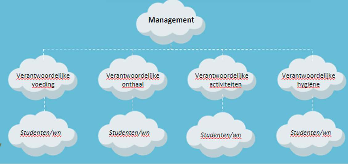 <p><span>Ons team bestaat uit het managementteam dat overzicht houdt over de verschillende verantwoordelijken, zij zorgen ervoor dat alles in goede banen geleid wordt in hun sectie. Onder de verantwoordelijken werken de jobstudenten.</span></p>