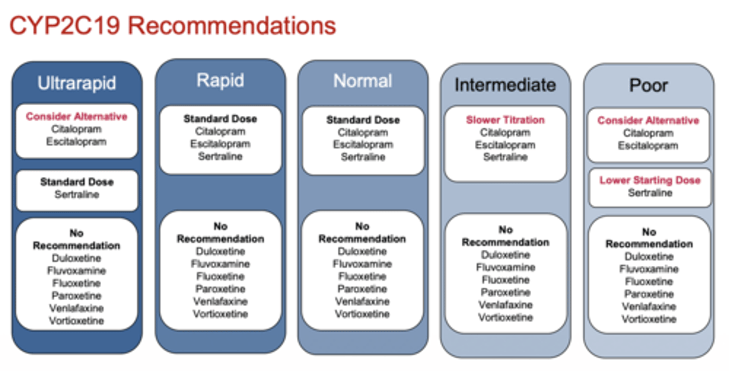 <p>Poor metabolizers → reduce dose or switch</p><p>Ultra-rapid → consider alternative</p>
