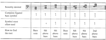 <p>Changing the position of the notes in a triad</p><ul><li><p>Root position - 7</p></li><li><p>1st inversion - 6/5</p></li><li><p>2nd inversion - 4/3</p></li><li><p>3rd inversion - 4/2</p></li></ul><p></p>