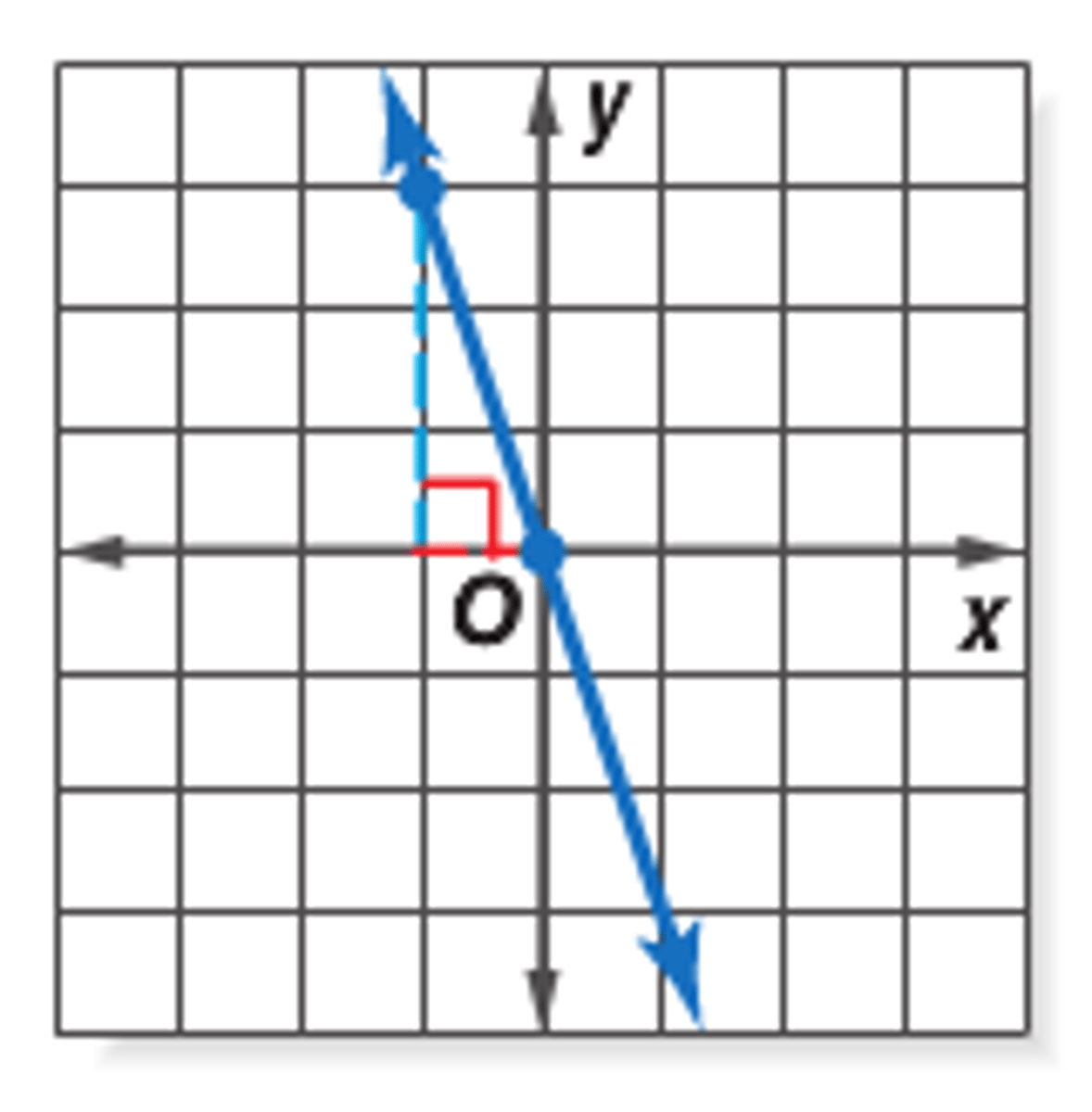 <p>y = -3x</p>