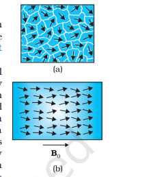 <ul><li><p>Ferromagnetic materials are paramagnets and they form domains.</p></li><li><p>Domains are groups of atoms/molecules that behave as a single unit.</p></li><li><p>The susceptibility of ferromagnetic materials is very high:<br>χ ≫ 0<br>μr ≫ 1<br>μ ≫ μ₀</p></li><li><p>As temperature increases, the domains will break, and the ferromagnet becomes a paramagnet.</p></li><li><p>Ferromagnets are classified as:</p><ul><li><p>Hard Ferromagnet: Retain magnetic property even after removing from the external field.</p></li><li><p>Soft Ferromagnet: Does not retain the magnetic property.</p></li></ul></li><li><p>Examples:</p><ul><li><p>Hard Ferromagnet: Alnico (Alloy), Loadstone</p></li><li><p>Soft Ferromagnet: Fe, Ni, Co, Gadolinium<br></p></li></ul></li></ul>