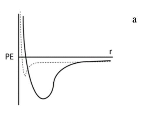 <p>WHich curve represents a covalent bond?</p>