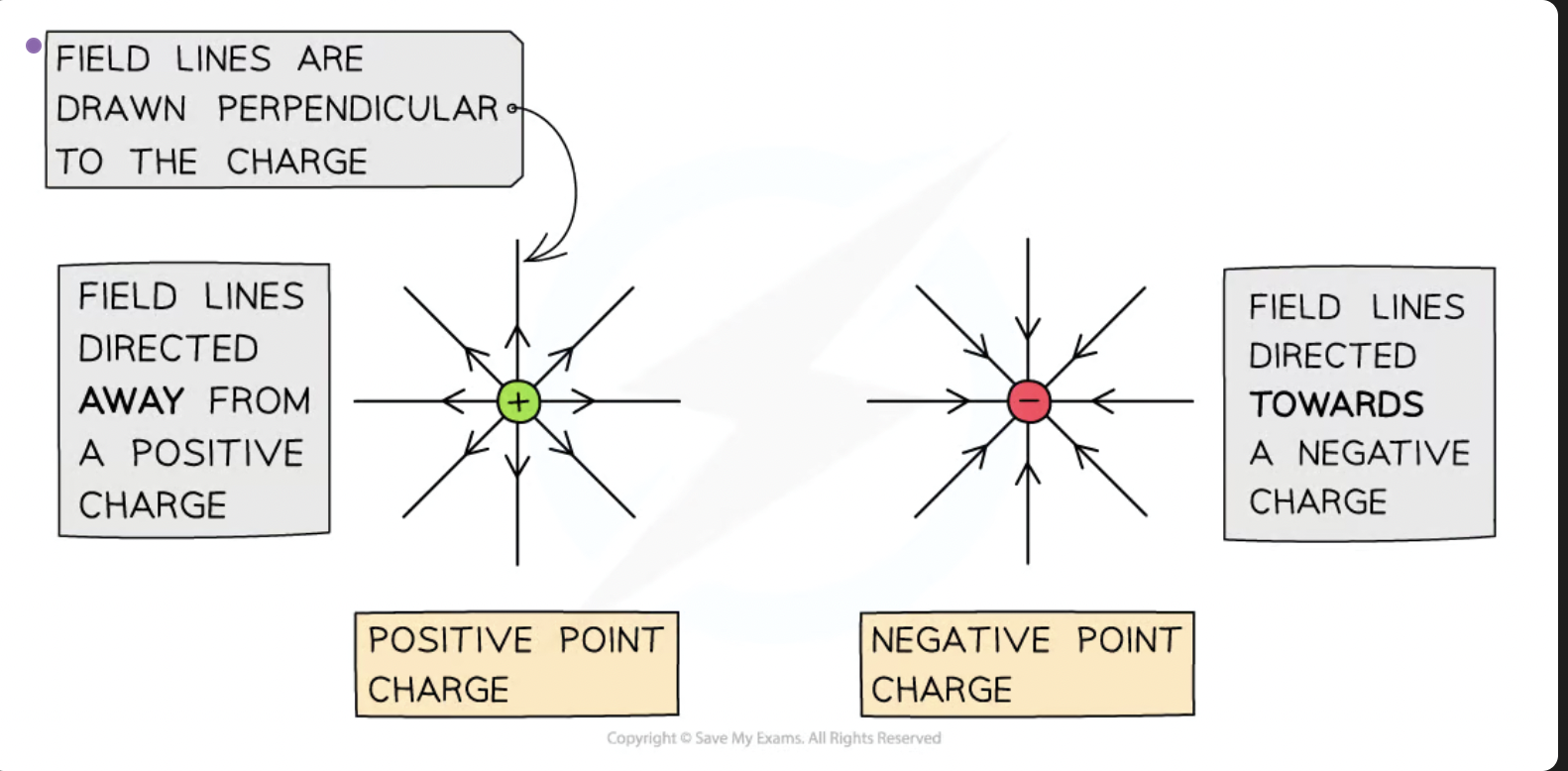 <ul><li><p>If the charge is&nbsp;<strong>positive&nbsp;</strong>(+), the field lines are radially&nbsp;<strong>outwards</strong></p></li><li><p>If the charge is&nbsp;<strong>negative&nbsp;</strong>(-), the field lines are radially&nbsp;<strong>inwards</strong></p></li></ul><p></p>