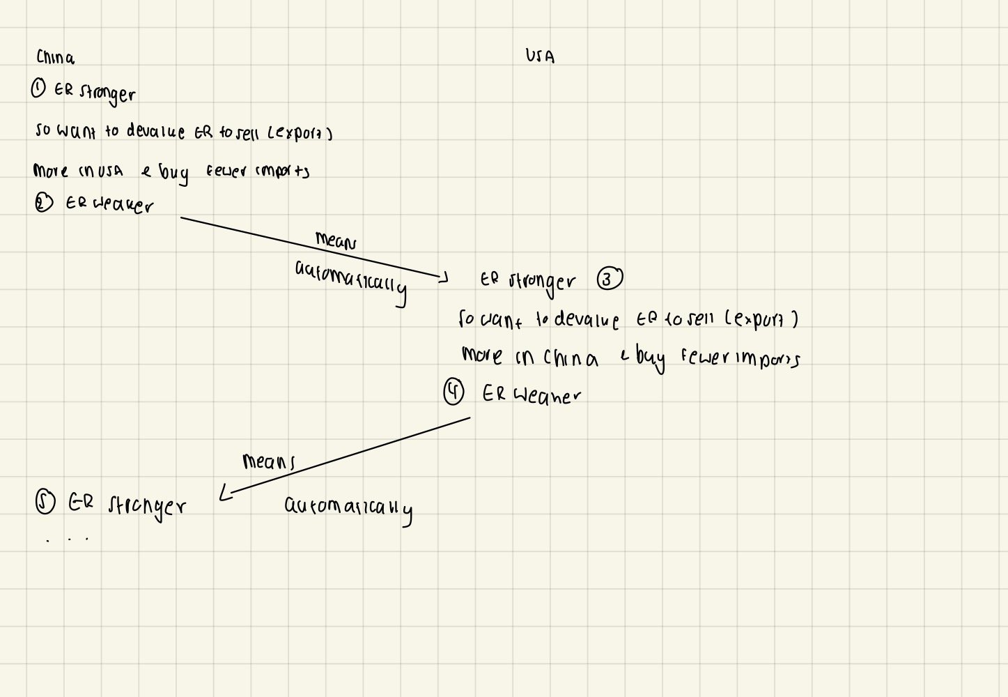 <p>= A weaker ER for 1 country means a stronger ER for the other </p><ul><li><p>ie. if 1USD = 7RMB (ER1)</p></li><li><p>then 1RMB = 1/7USD = 0.14USD</p></li><li><p>if ER1 weakens to ER2: 1USD = 6RMB</p></li><li><p>then 1RMB = 0.17USA</p></li></ul><p>Therefore, weaker ER for USD but stronger ER for RMB (China)</p><p>Therefore, better X-M for USD but worse for China </p><p></p>