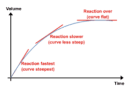<p>-rate is highest at the start, highest conc. of reactant particles, most frequent collisions</p><p>-rate decreases as products form and conc. of reactants decreases, less frequent collisions between reactant particles</p><p>-reactant stops when all of one reactant is used up (limiting reactant)</p>