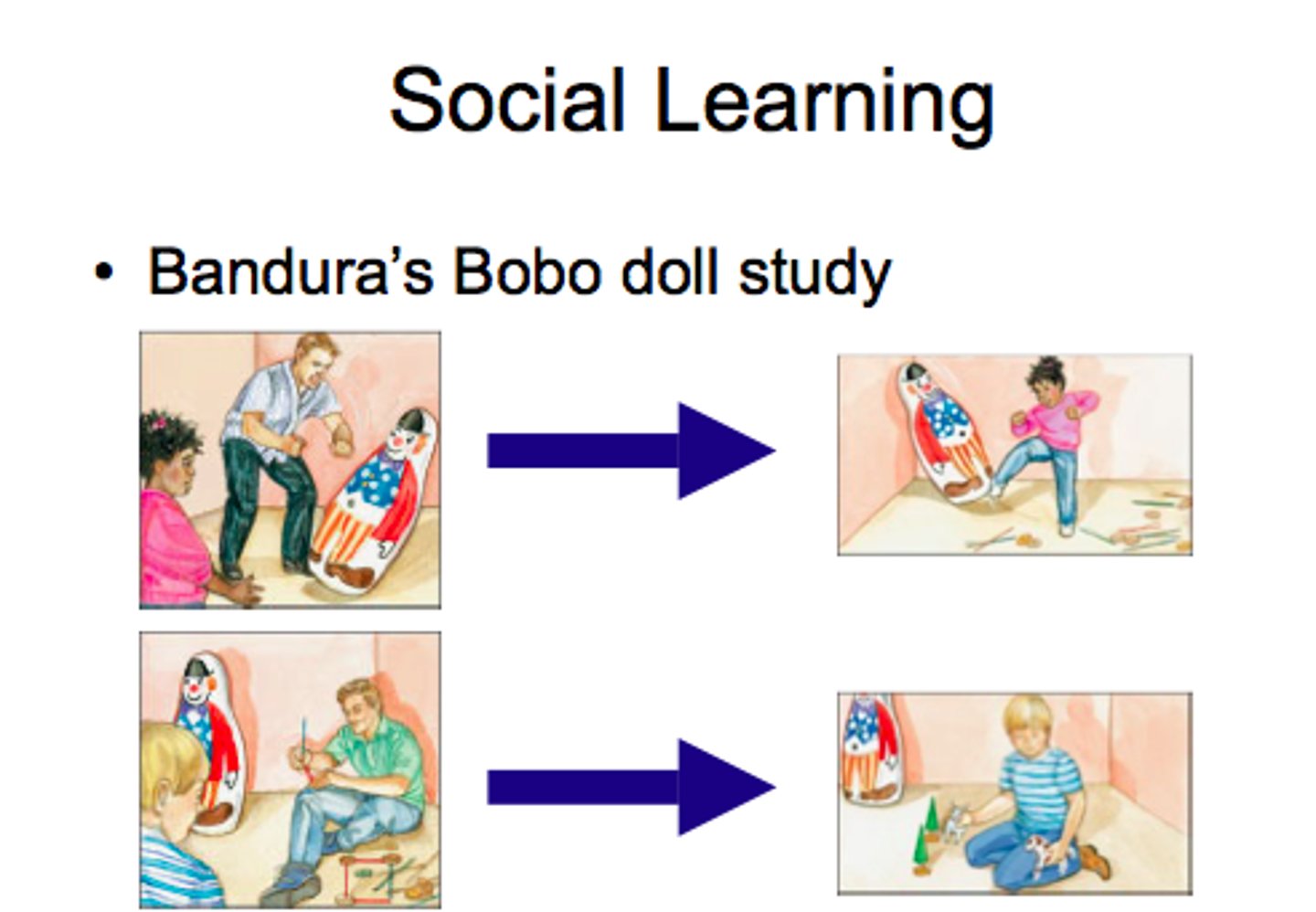<p>Bandura's theory that we learn social behavior by observing and imitating others and by being rewarded or punished. For example, children who observe a model being rewarded for aggressive behavior are more likely to imitate that behavior.</p>