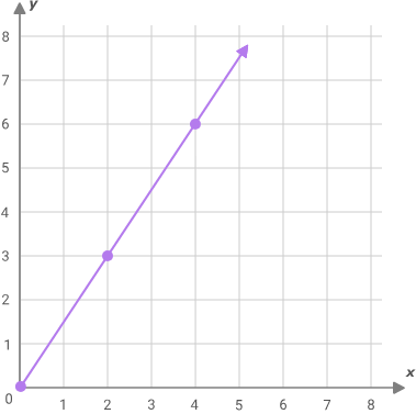<p>Related or proportional </p>