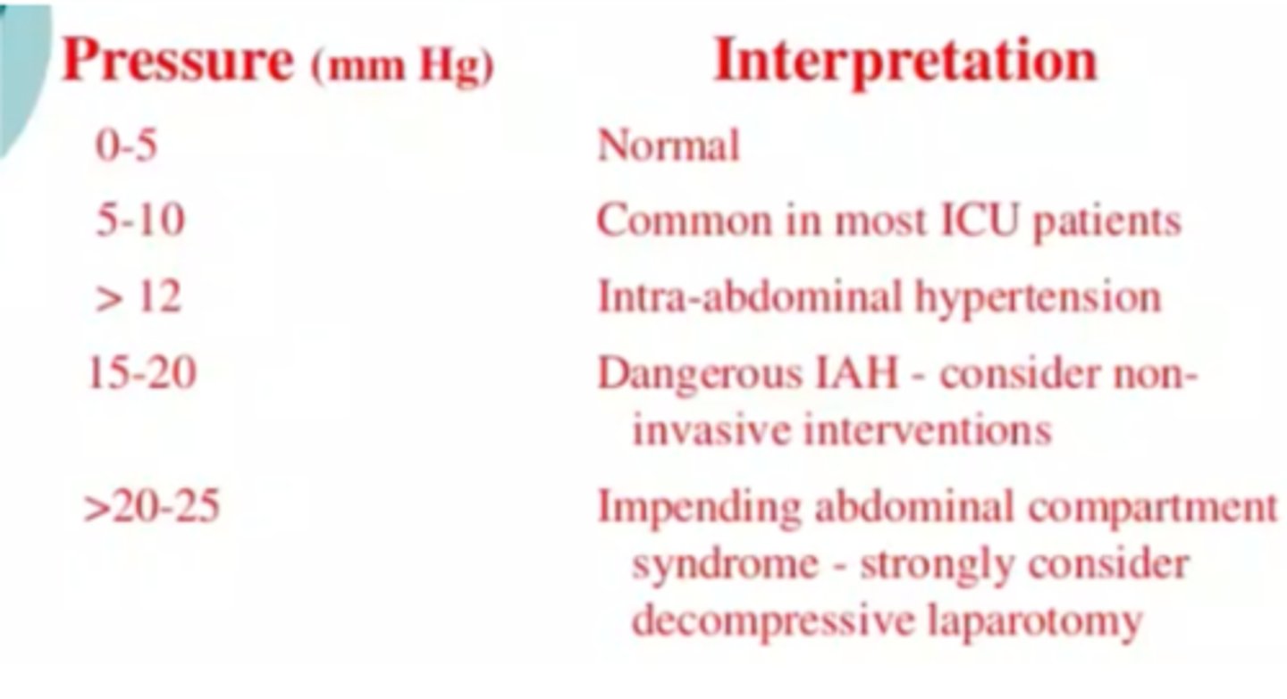 <p>> 12 mmHg = intra-abdominal hypertension</p><p>15-20 mmHg = dangerous -> consider non-invasive interventions</p><p>> 20-25 mmHg = impending ACS (consider decompressive laparotomy)</p><p>0-5 mmHg = normal</p><p>5-10 mmHg = common in ICU pt</p>