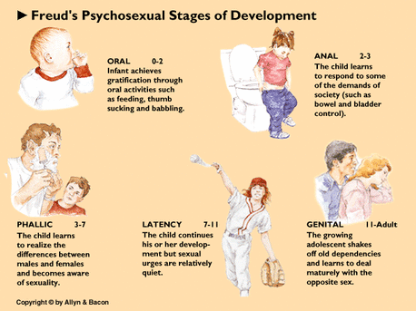 **O**ld **A**ge **P**ensioners **L**ove **G**uinness


1. **Oral** (0-2yrs) - mouth is focal point of sensation
2. **Anal** (2-3yrs) - beginning of ego development, major issue is toilet training 
3. **Phallic** (3-6yrs) - focus on the genitals, major conflict = Oedipus complex, castration anxiety 
4. **Latent** (6-12yrs) - conflicts of previous stages are repressed as children cannot remember much of their early years
5. **Genital** (12+ yrs) - directs us towards sex