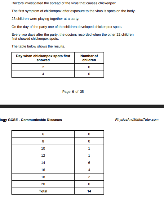 <p>Incubation time is the usual time from exposure to a pathogen until the first symptoms appear. Suggest the most likely incubation time for chickenpox. (1)</p>