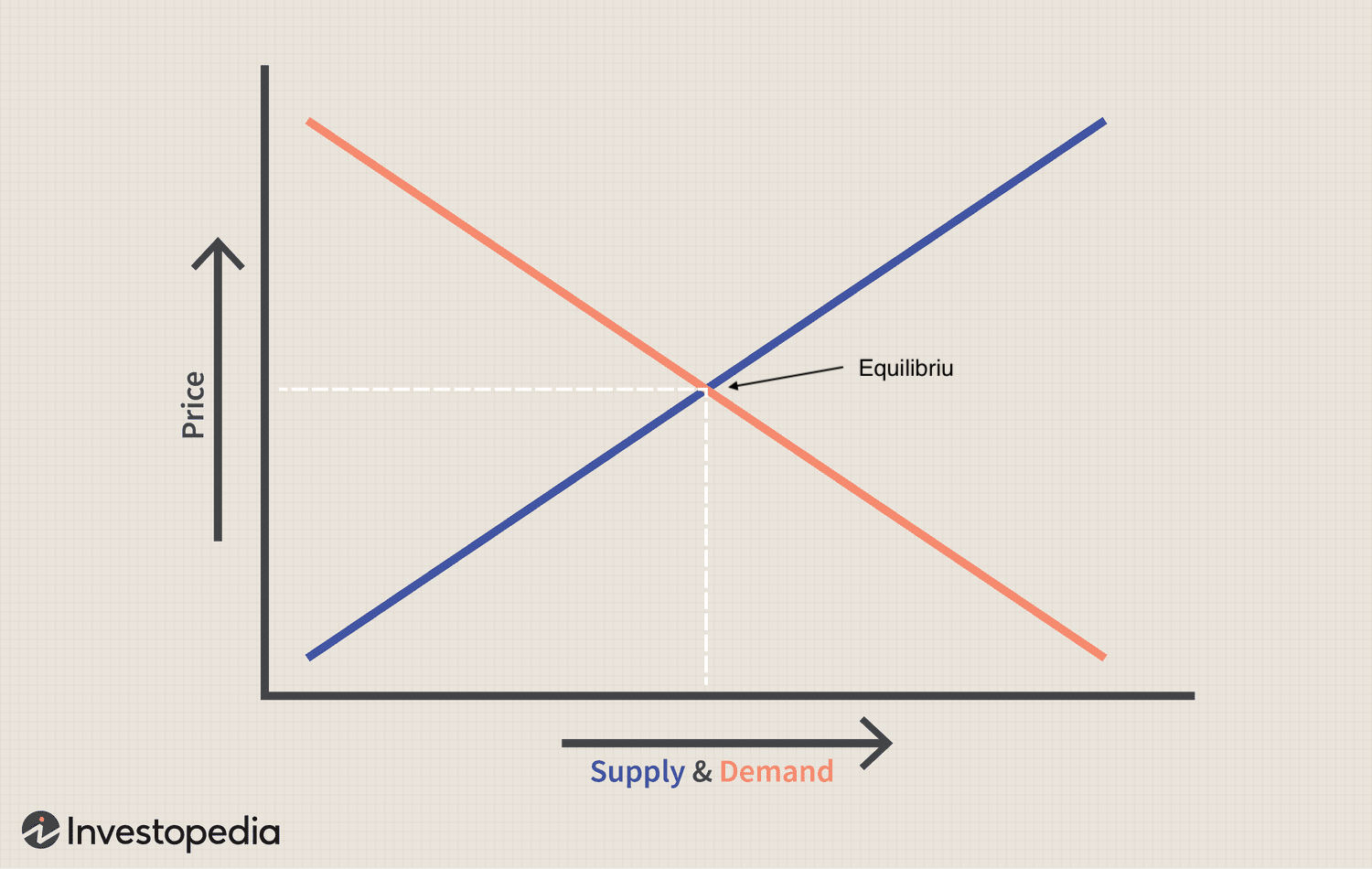 <p>What determines price and quantity a market where supply and demand meet. There is no shortage or surplus. </p>
