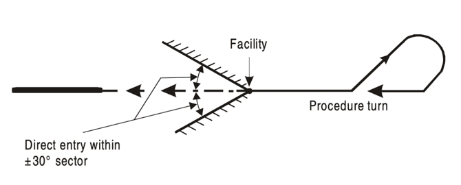 <p>30° of the outbound TRK</p>