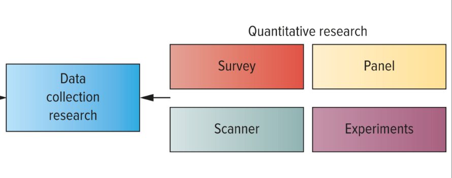 <p>Survey</p><p>Panel</p><p>Scanner</p><p>Experiments</p>