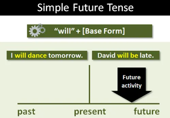 <p>Menyatakan sesuatu yang akan terjadi (spontan/kejadian belum direncanakan).</p>