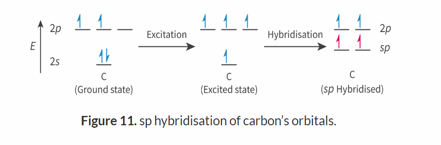<p><strong>Number of electron domains:</strong> 2</p><p><strong>Electron geometry:</strong> linear</p><p><strong>Molecular geometry: </strong>linear </p><p><strong>Bond angle </strong><u>:180</u></p><p><strong>e.g:</strong> C2H2</p><p></p><p><span>It will only hybridise two of its orbitals, one of the s-orbitals and one of the p-orbitals. produces equal orbitals. The other two p-orbitals are left unhybridized</span></p>