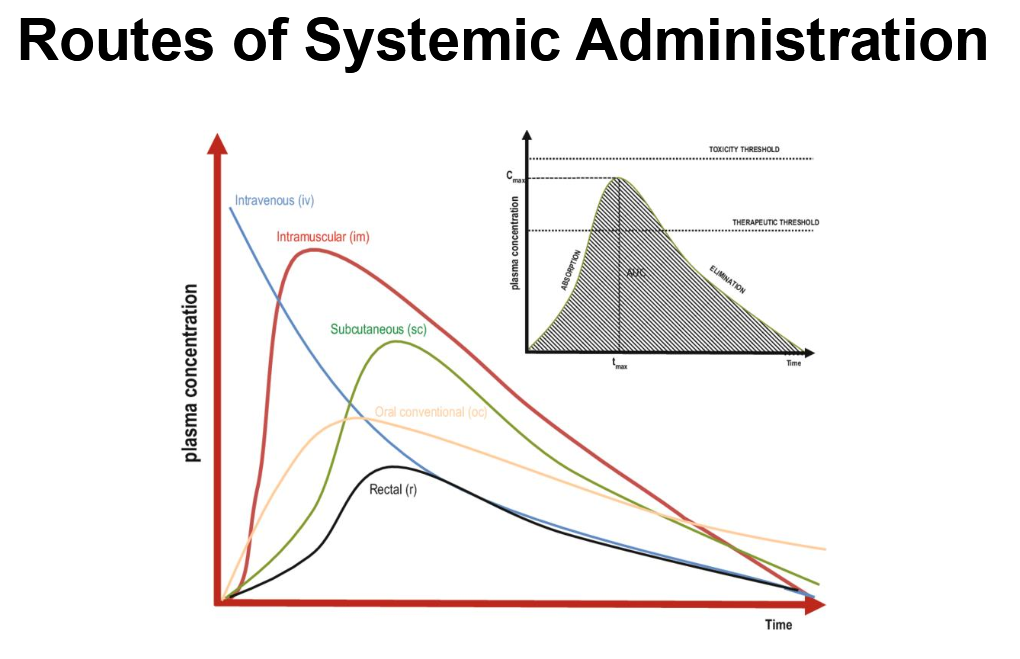<p>Inhalation is the second fastest route but not included in this graph</p>