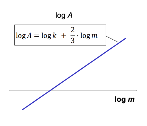 <p>Now in form:</p><p>logy = loga +blogx</p><p>b→ scaling coefficient→ <strong>gradient</strong></p><p>Makes a straight line</p>