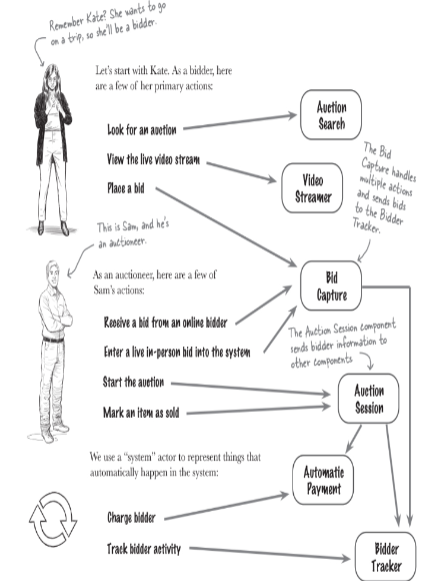 <p>util si hay varios actores (usuarios) en el sistema. Se empieza por identificar a los distintos actoes. Luego se identifican algunas acciones principales que podrian realizar y se asigna cada accion a un componente nuevo o existente.</p>