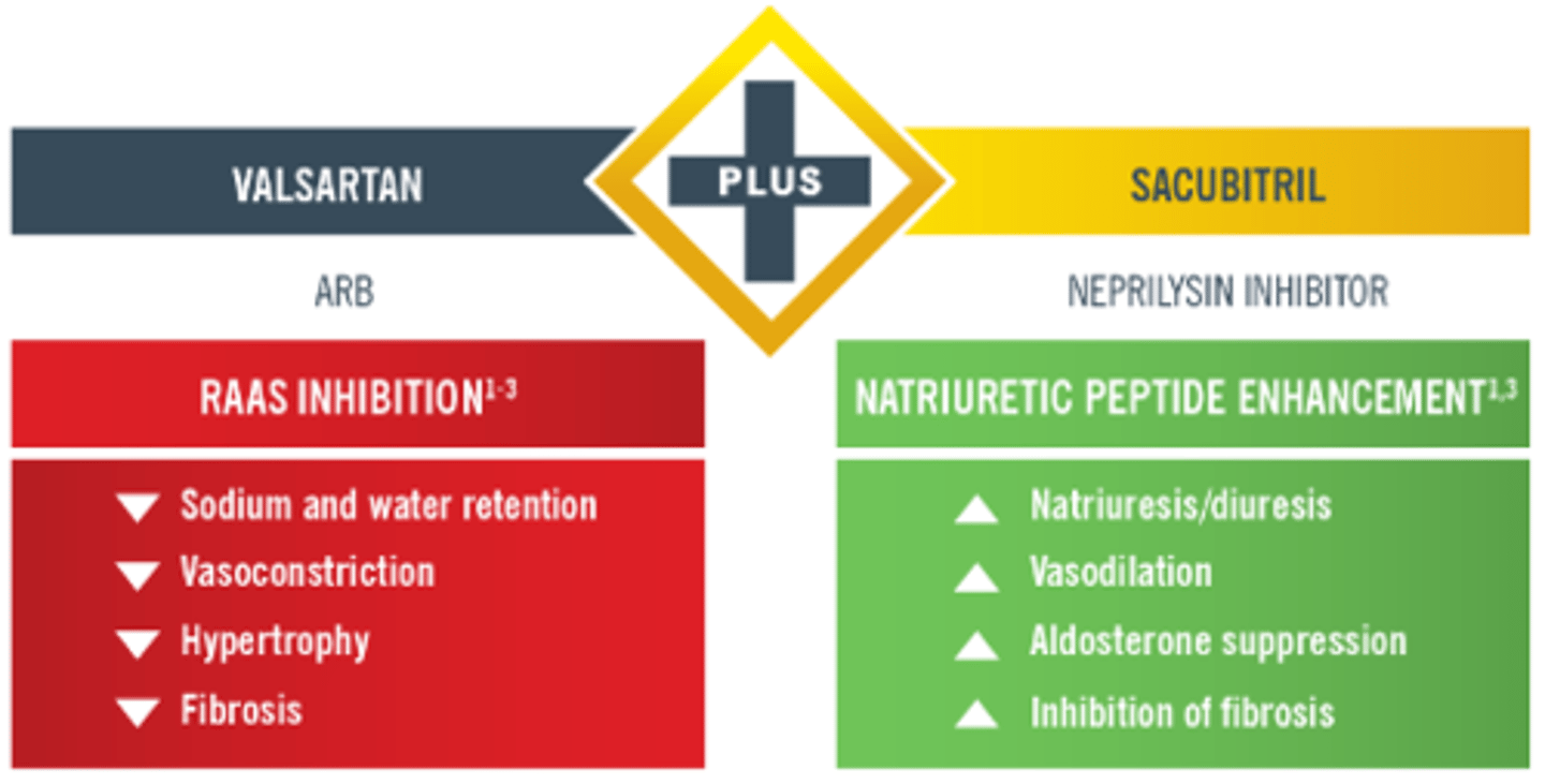 <p>angiotensin receptor neprilysin inhibitor</p><p>sacubitril/valsartan</p><p>- when to use: patients who were first approved and used an ACEi or ARB, first line as a RAAS inhibitor</p><p>- when not to use: history of angioedema, pregnancy/ lactation, severe hepatic impairment</p><p>- caution in: SBP <100 mmHg, renal artery stenosis, volume depletion</p><p>- dosing: </p><p>> 24/26 mg bid if low GFR or ACEi naive</p><p>> 49/51 mg bid if previously on moderate ACEi/ ARB</p><p>> must allow at least 36 hour washout between ACEi to prevent angioedema</p><p>> titrate dose every 2-4 weeks: double dose</p>