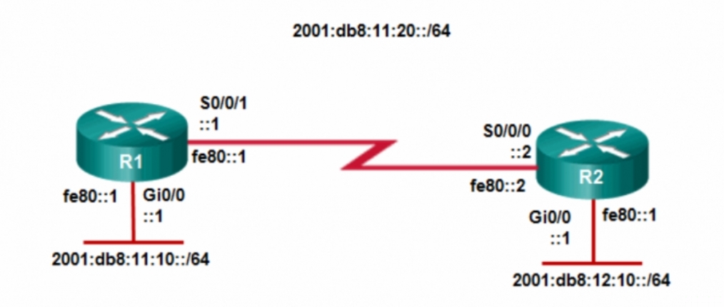<p>Refer to the exhibit. Which static route command can be entered on R1 to forward traffic to the LAN connected to R2?</p>