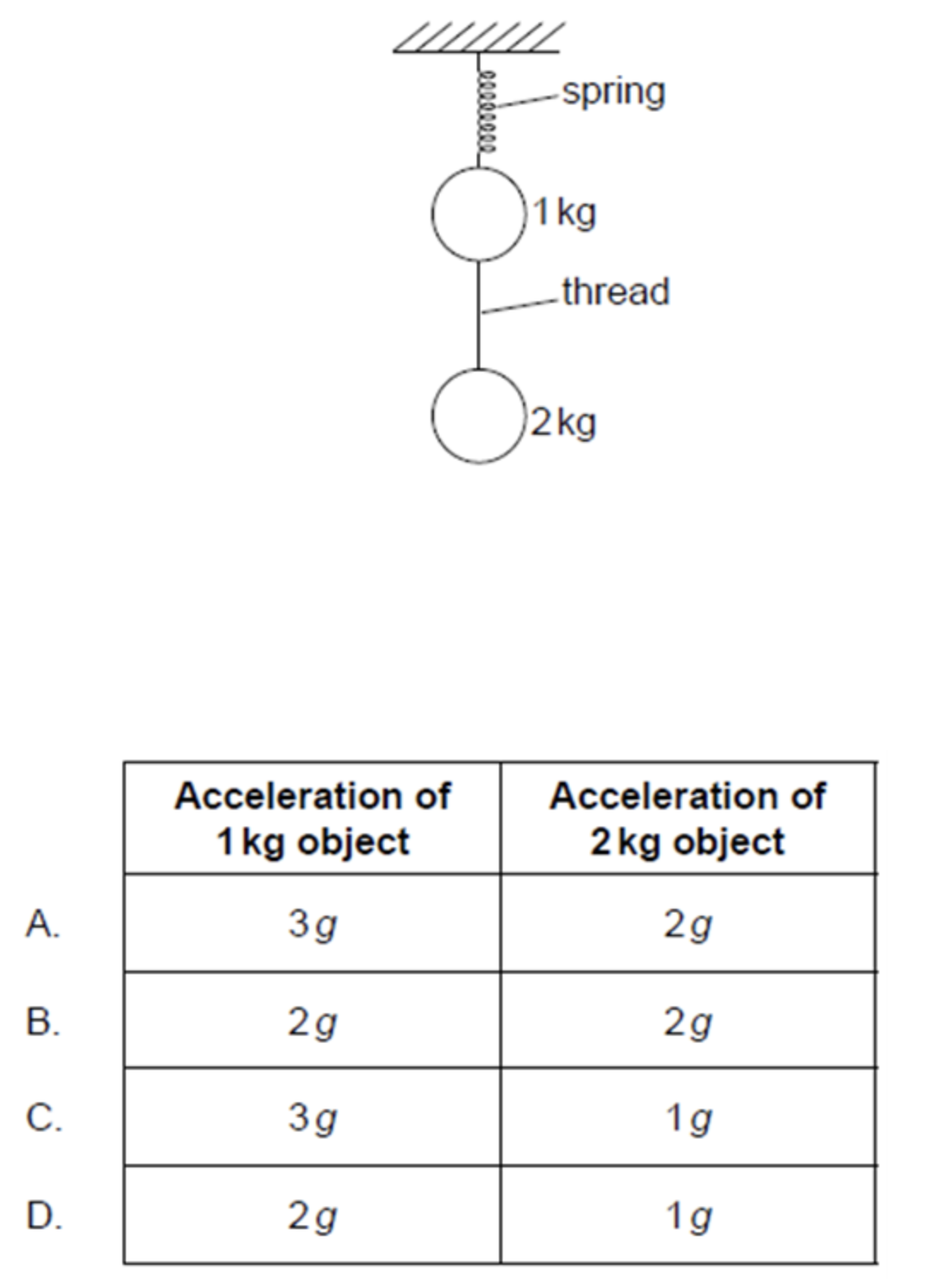 <p><span>Two stationary objects of mass 1kg and 2kg are connected by a thread and suspended from a spring. The thread is cut. Immediately after the cut, what are the magnitudes of the accelerations of the objects in terms of the acceleration due to gravity g?</span></p>