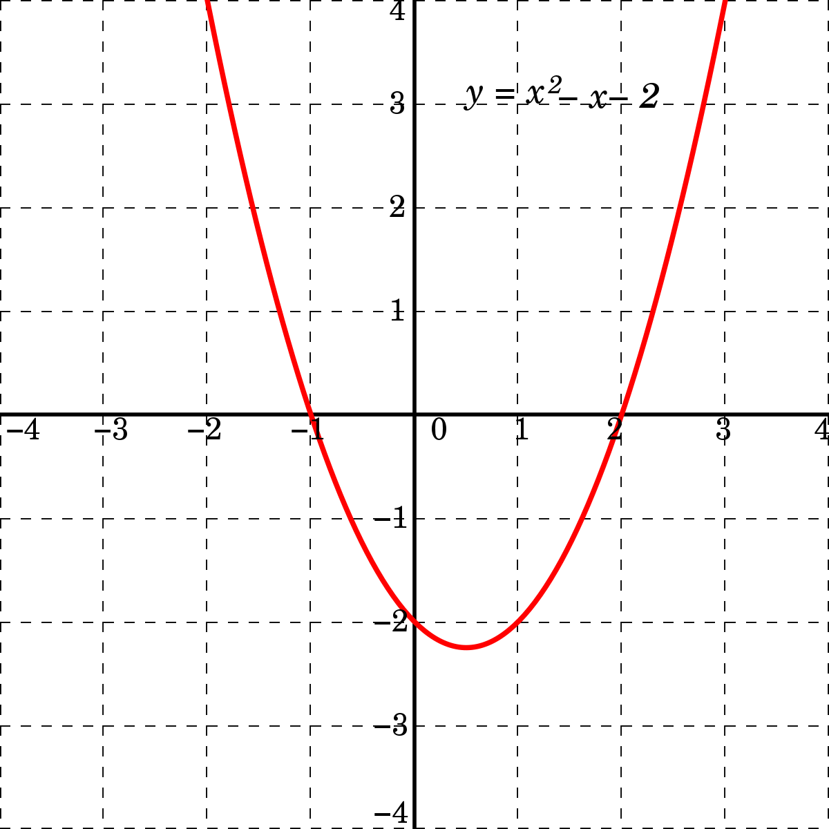 quadratic function