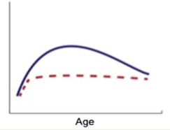 <p>What abnormal developmental trajectory is defined by the following graph? (where blue is “typical development” and red “atypical”)</p>