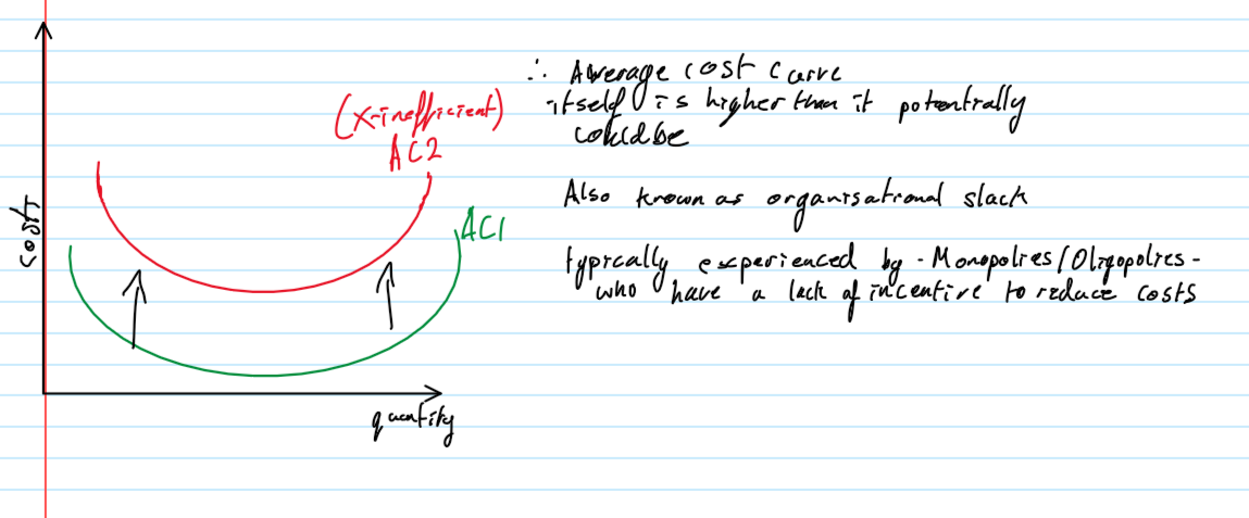 <p>the economic concpet that a firms costs are higher than they should be due to factors like mismanagement, lack of competitiveness and poor motivation, preventing it from operating at maximum efficiency</p>