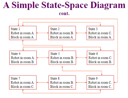 For a robot that lives in an environment with three rooms (room A, B, C) and a block that can be moved from room to room.

The arrows between states represent
