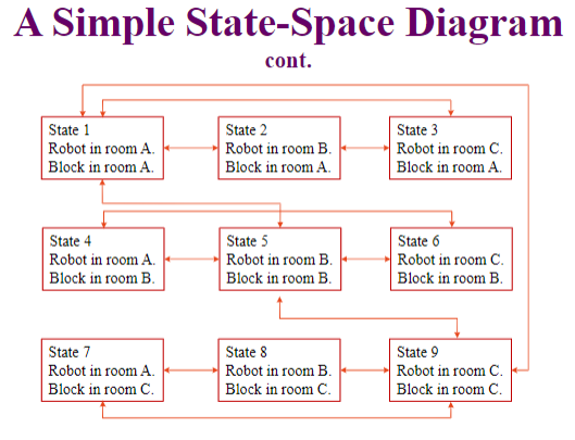 <p>For a robot that lives in an environment with three rooms (room A, B, C) and a block that can be moved from room to room.</p><p>The arrows between states represent</p>